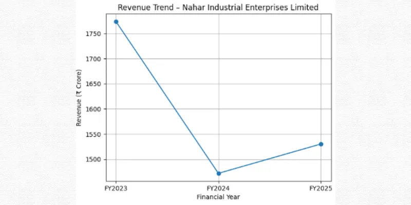      Revenue Chart